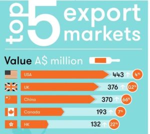 Wine exports hit new highs